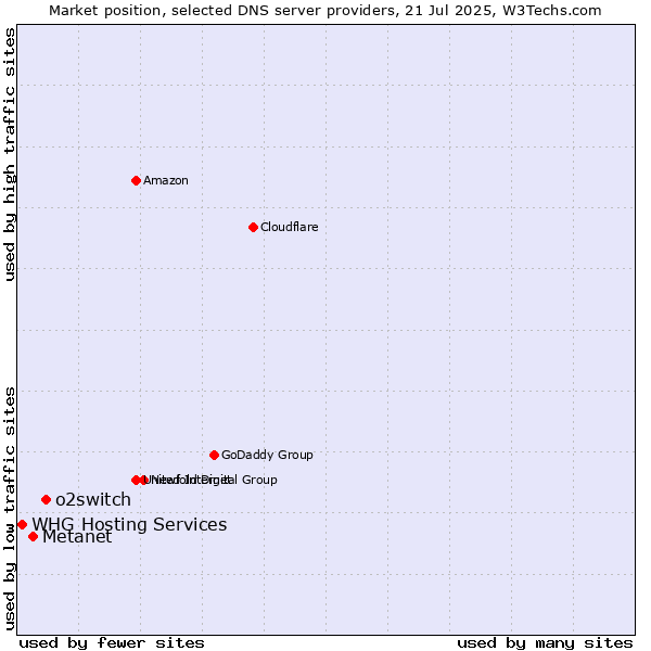 Market position of o2switch vs. Metanet vs. WHG Hosting Services