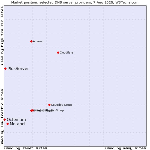 Market position of Metanet vs. PlusServer vs. Octenium