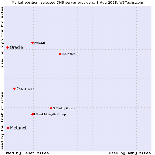 Market position of Onamae vs. Metanet vs. Oracle