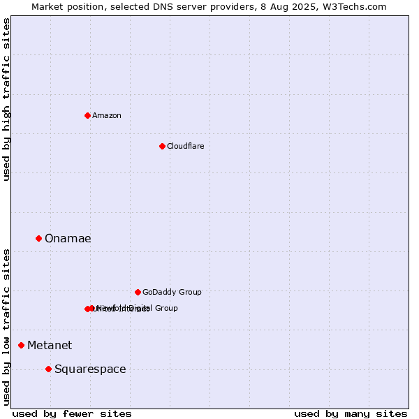 Market position of Squarespace vs. Onamae vs. Metanet