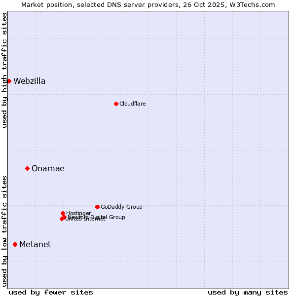 Market position of Onamae vs. Metanet vs. Webzilla