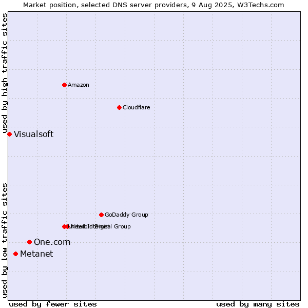 Market position of One.com vs. Metanet vs. Visualsoft