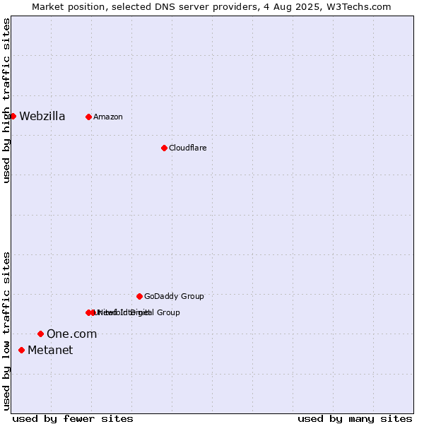 Market position of One.com vs. Metanet vs. Webzilla