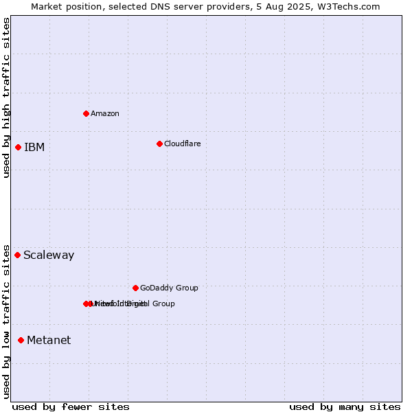 Market position of Metanet vs. IBM vs. Scaleway