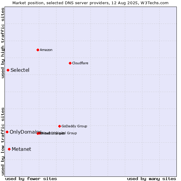 Market position of Metanet vs. Selectel vs. OnlyDomains