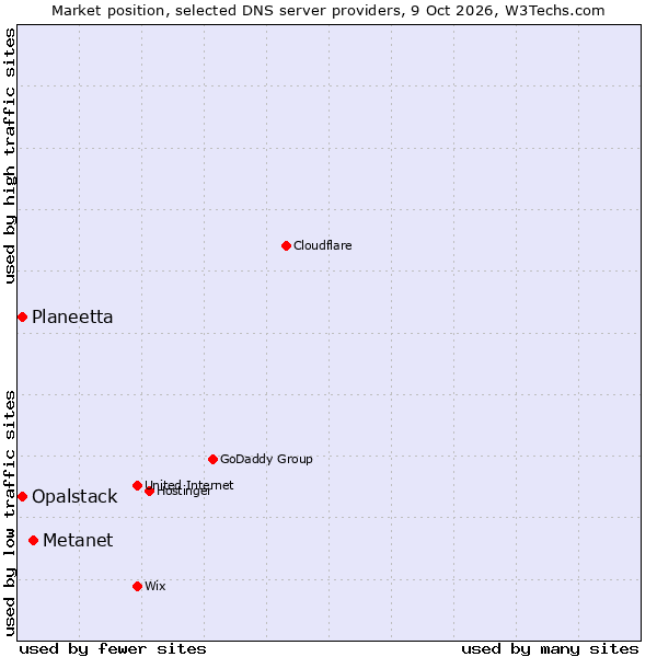 Market position of Metanet vs. Planeetta vs. Opalstack
