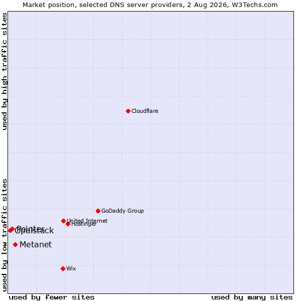 Market position of Metanet vs. Pointer vs. Opalstack