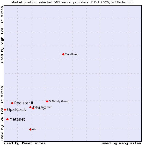 Market position of Register.it vs. Metanet vs. Opalstack