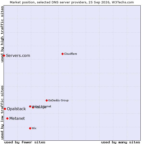 Market position of Metanet vs. Opalstack vs. Servers.com