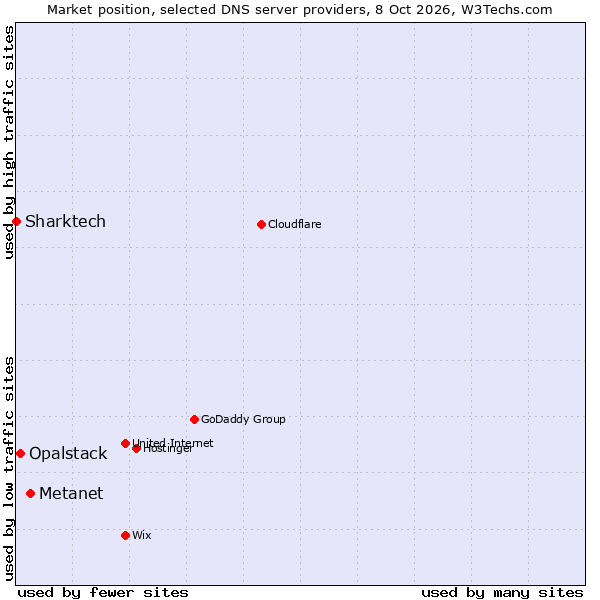 Market position of Metanet vs. Opalstack vs. Sharktech