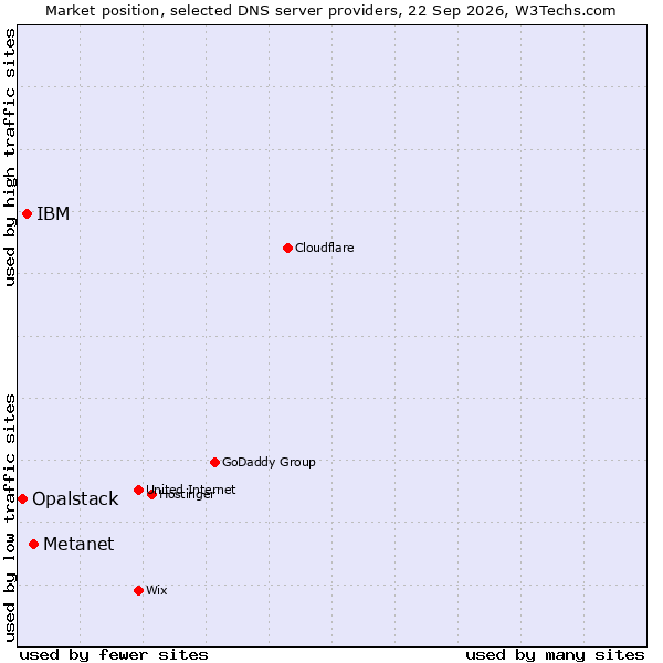 Market position of Metanet vs. IBM vs. Opalstack