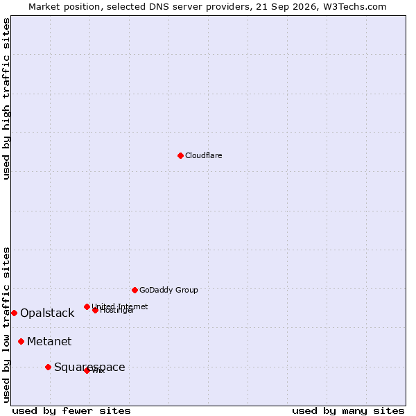 Market position of Squarespace vs. Metanet vs. Opalstack