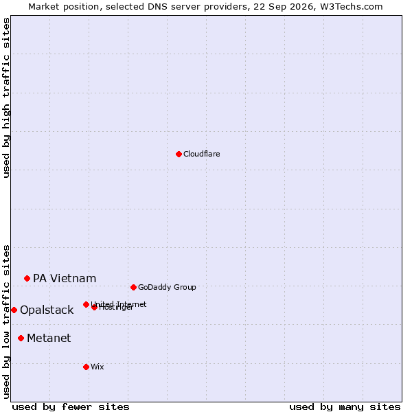 Market position of PA Vietnam vs. Metanet vs. Opalstack