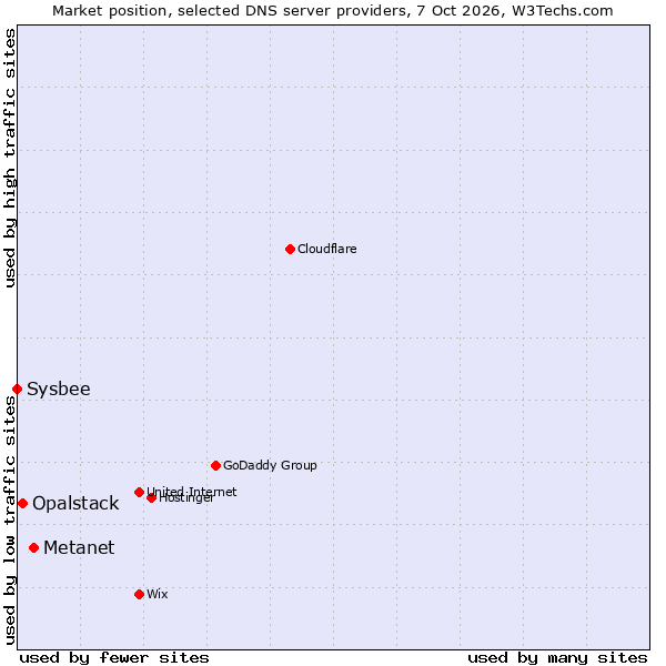 Market position of Metanet vs. Opalstack vs. Sysbee