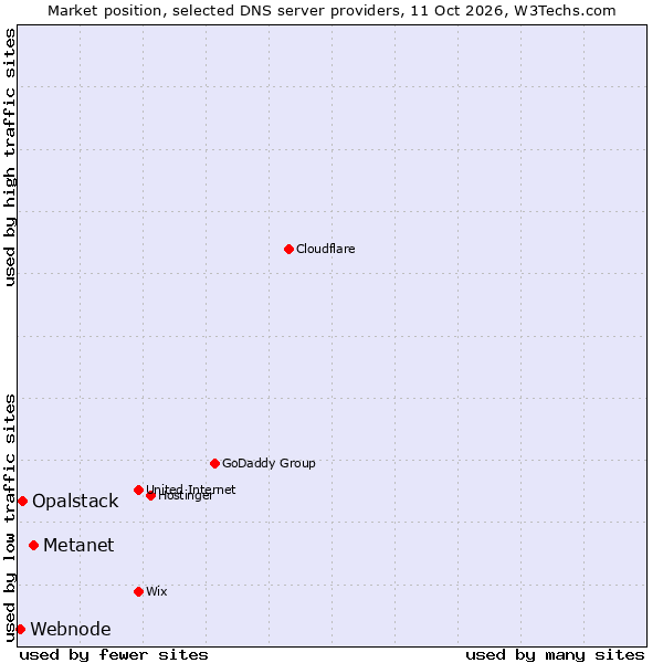 Market position of Metanet vs. Opalstack vs. Webnode