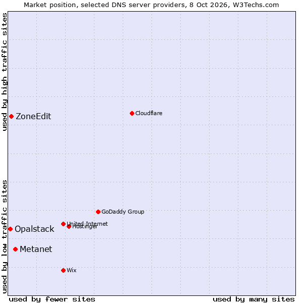 Market position of Metanet vs. ZoneEdit vs. Opalstack