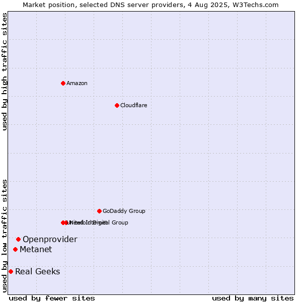 Market position of Openprovider vs. Metanet vs. Real Geeks
