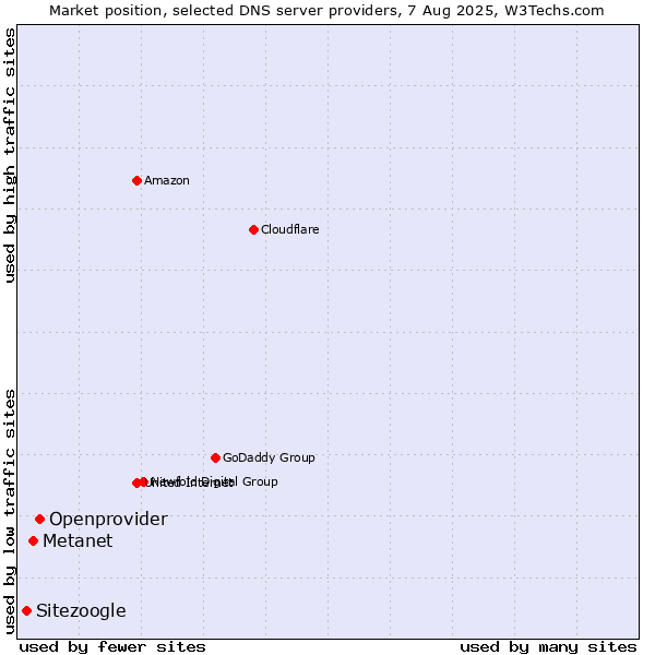 Market position of Openprovider vs. Metanet vs. Sitezoogle