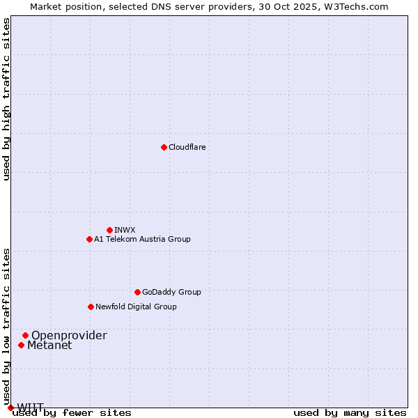 Market position of Openprovider vs. Metanet vs. WIIT