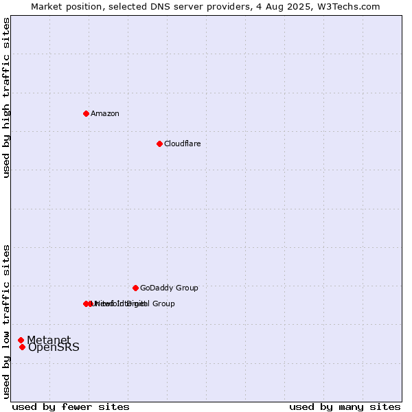 Market position of OpenSRS vs. Metanet