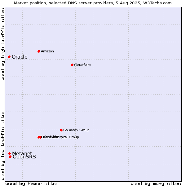 Market position of OpenSRS vs. Metanet vs. Oracle