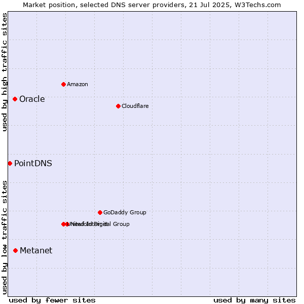 Market position of Metanet vs. Oracle vs. PointDNS
