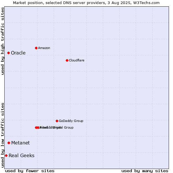Market position of Metanet vs. Oracle vs. Real Geeks