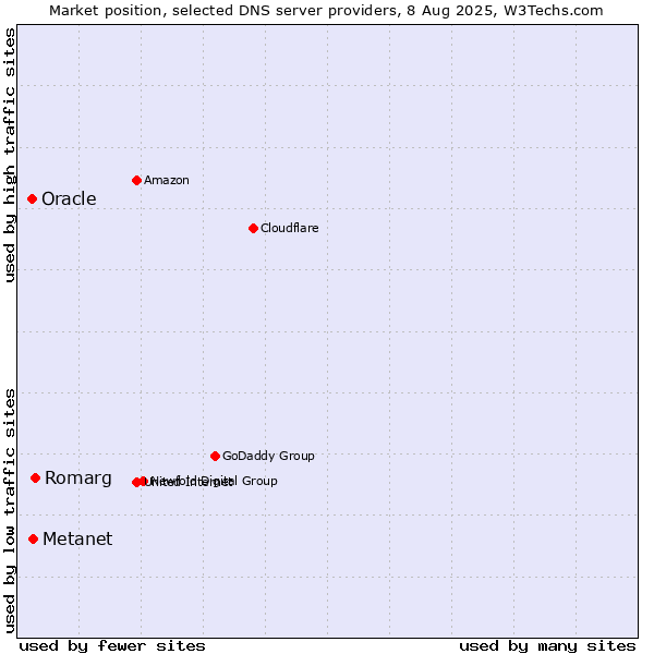 Market position of Romarg vs. Metanet vs. Oracle