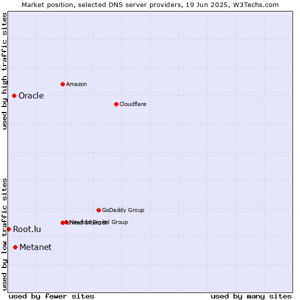 Market position of Metanet vs. Oracle vs. Root.lu