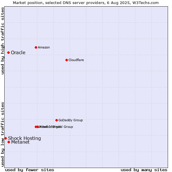Market position of Metanet vs. Oracle vs. Shock Hosting