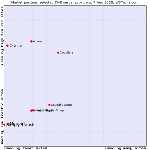 Market position of Metanet vs. Oracle vs. Simply Transit