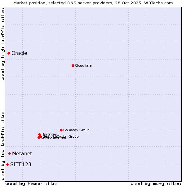 Market position of Metanet vs. Oracle vs. SITE123