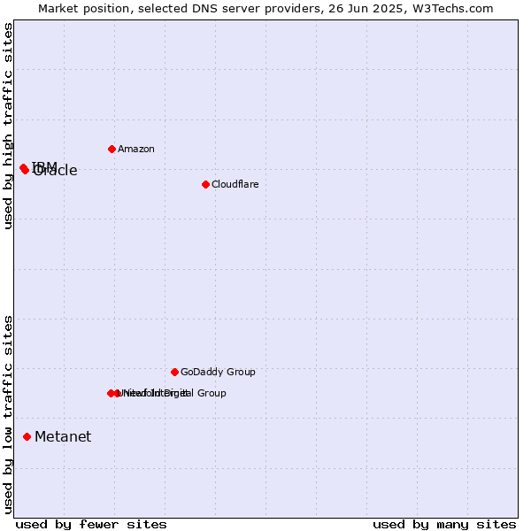 Market position of Metanet vs. Oracle vs. IBM