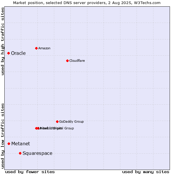 Market position of Squarespace vs. Metanet vs. Oracle