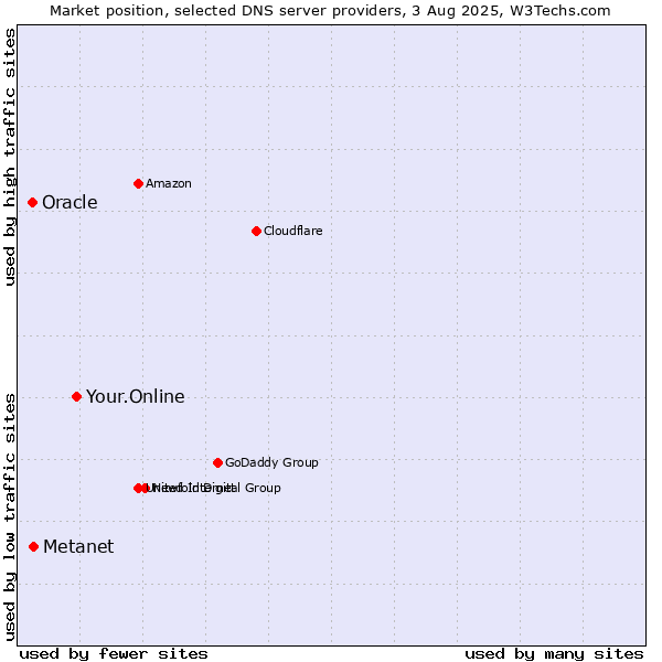 Market position of Your.Online vs. Metanet vs. Oracle