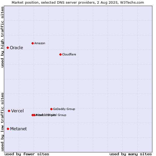 Market position of Vercel vs. Metanet vs. Oracle