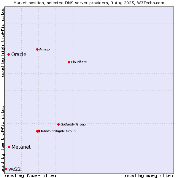 Market position of Metanet vs. Oracle vs. we22