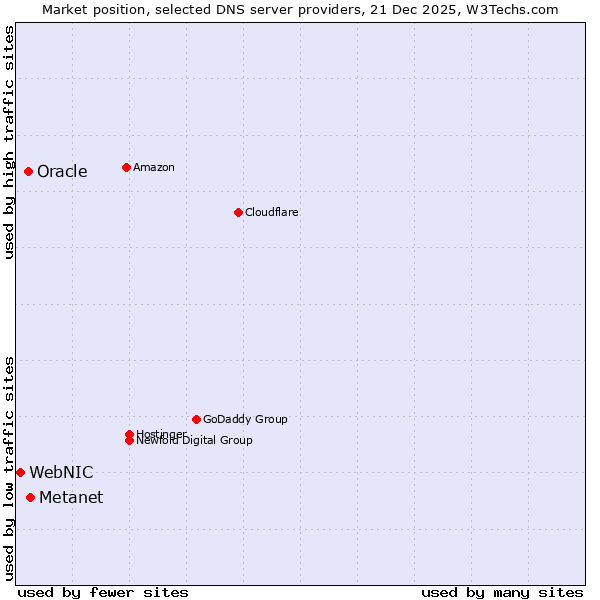 Market position of Metanet vs. Oracle vs. WebNIC