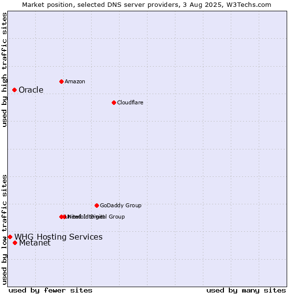 Market position of Metanet vs. Oracle vs. WHG Hosting Services