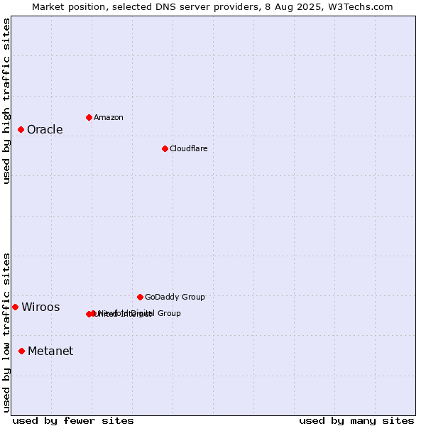 Market position of Metanet vs. Oracle vs. Wiroos