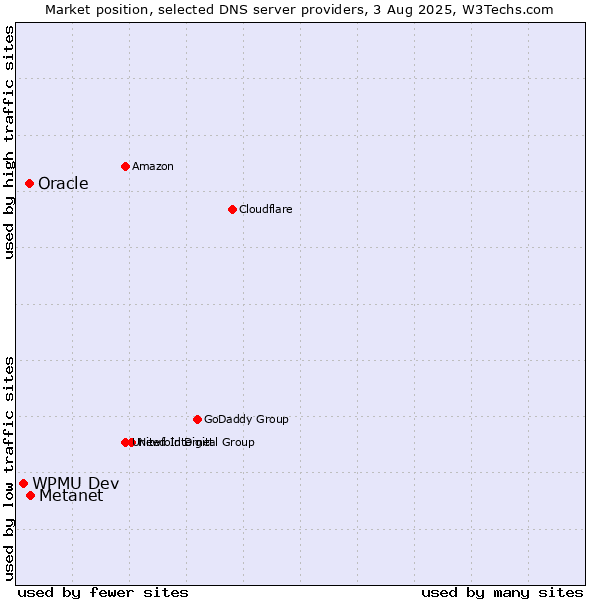 Market position of Metanet vs. Oracle vs. WPMU Dev