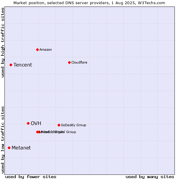 Market position of OVH vs. Tencent vs. Metanet