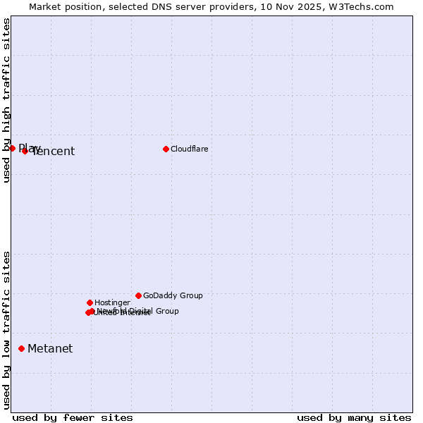 Market position of Tencent vs. Metanet vs. Play