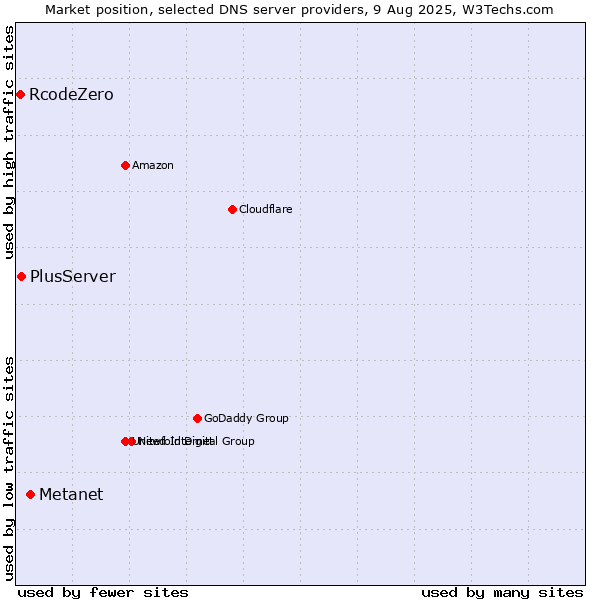 Market position of Metanet vs. PlusServer vs. RcodeZero