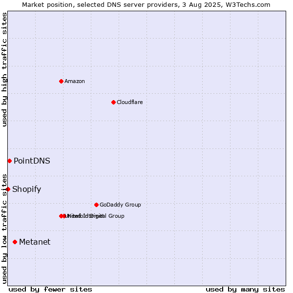 Market position of Metanet vs. PointDNS vs. Shopify