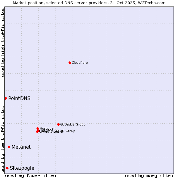 Market position of Metanet vs. Sitezoogle vs. PointDNS