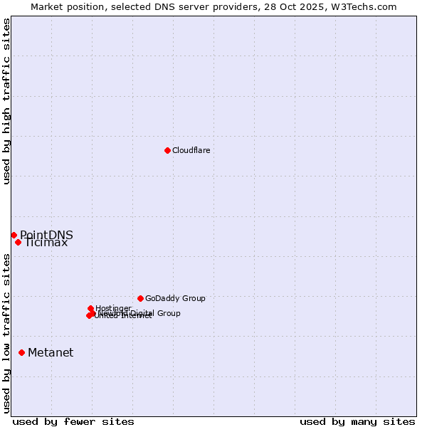 Market position of Metanet vs. Ticimax vs. PointDNS