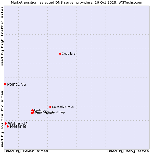 Market position of Metanet vs. Webhost1 vs. PointDNS