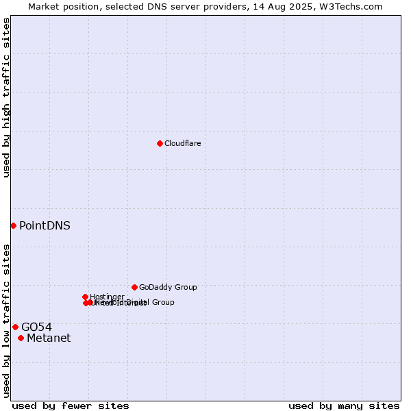Market position of Metanet vs. GO54 vs. PointDNS