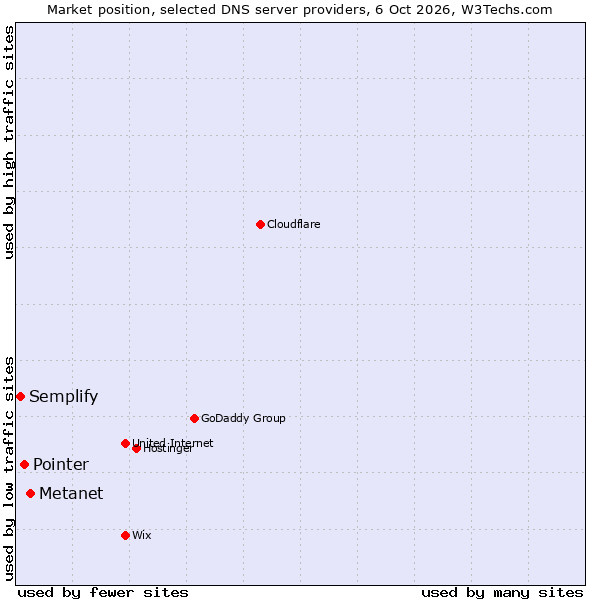 Market position of Metanet vs. Pointer vs. Semplify